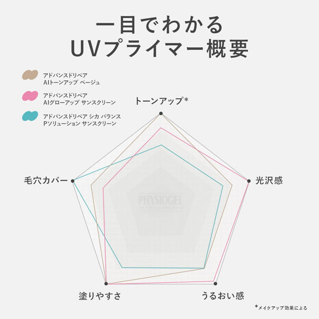 【韓国・日焼け止め】SPF50+でも敏感肌OK！フィジオジェルの新作UVプライマーが優秀過ぎた！選び方と体験レポート-05
